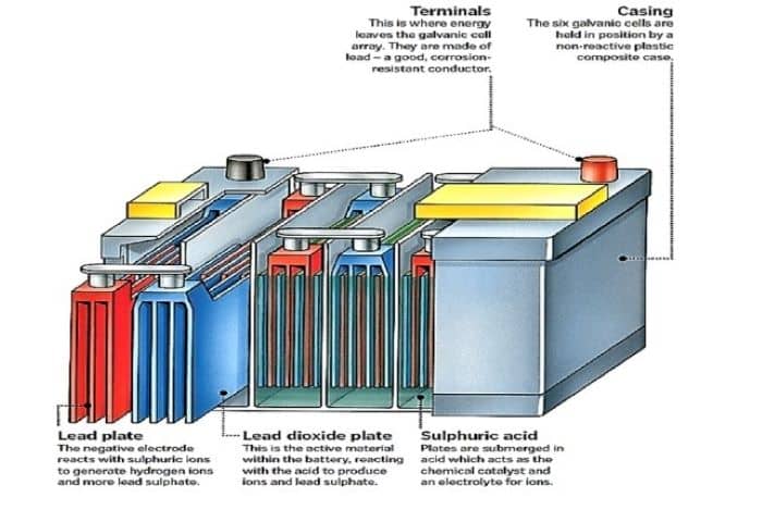 Car battery anatomy.