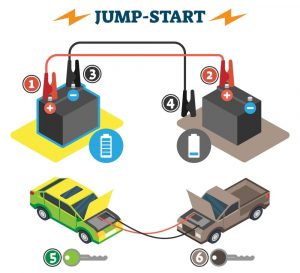 Vehicle jumpstart illustration.